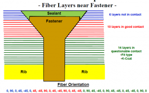 25.981 Certification Fiber Layers Near Fastener