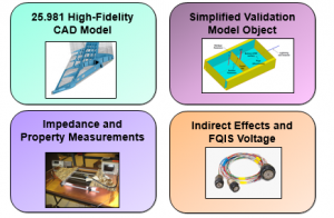 25.981 Certification: High Fidelity CAD model, Simplified Validation Model Object, Impodence and Property Measurement, Indirect Effects and FQIS Voltage