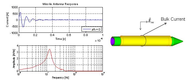 Plot of the current versus time and frequency