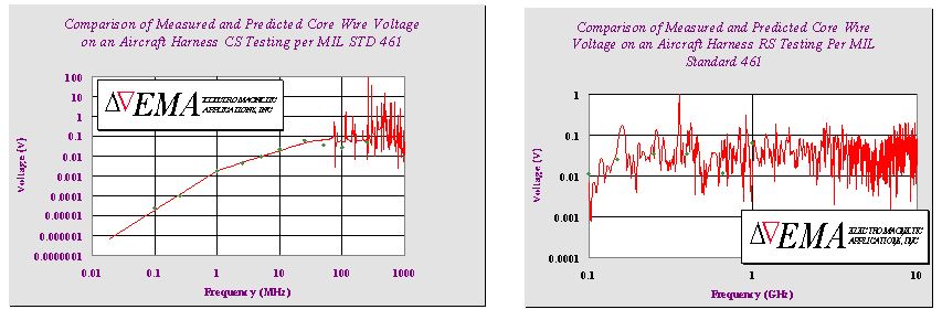 Hirf and lightning aircraft certification: These validation results for a GE FADEC for HIRF frequencies shows the correspondance between measurement (green) and test (red)