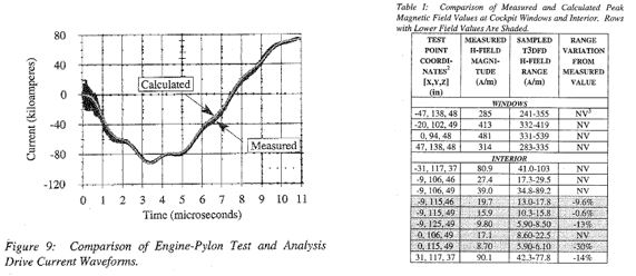 Hirf and lightning aircraft certification: The EMA3D simulation of the MD80 correlated so well with the measurement lightning transients that the FAA allowed the MD90 to forgo the usual lightning indirect effects testing on the full aircraft.