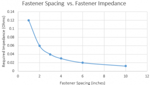  preventing arcing on an aircraft wing section graph of fastener spacing vs. fastener impedence