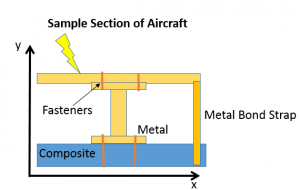  preventing arcing on an aircraft wing sample section