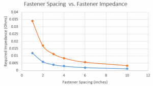  preventing arcing on an aircraft wing section graph