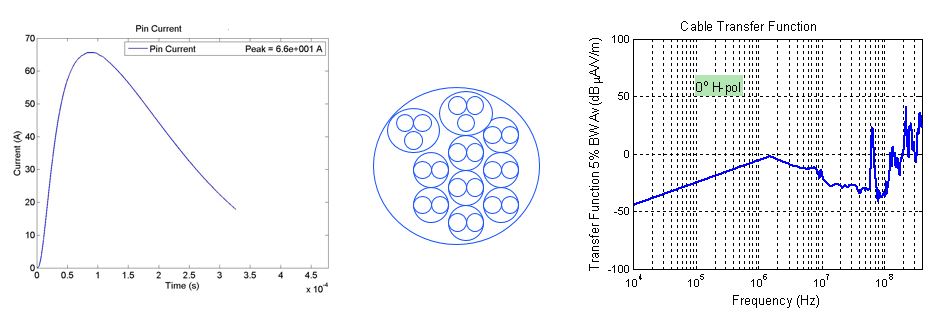 Hirf and lightning aircraft certification: EMA lightning prediction on a pin and the HIRF transfer function to a cable