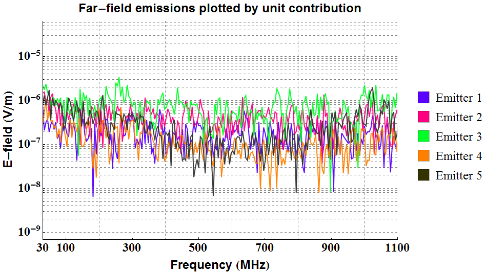 electromagnetic emissions : Figure 2: EMA3D simulation results of the far-field EM emissions generated by the wireless communication station. Simulation allows for identification of each unit’s contribution to the emissions.