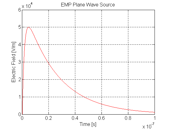 The waveform versus time is plotted