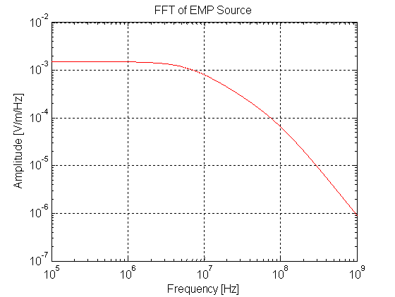 The fft versus frequency is plotted