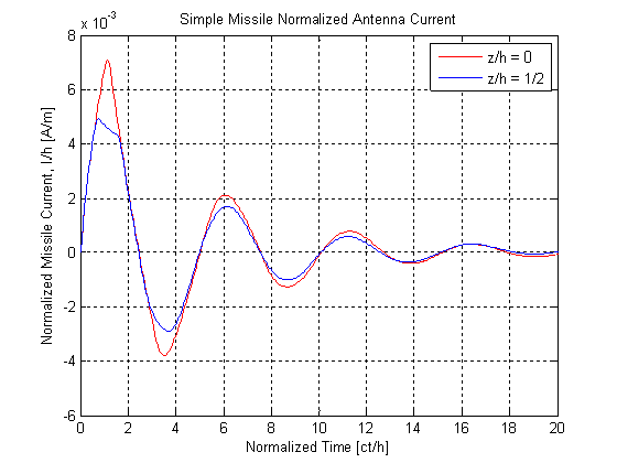 EMA3D results 1 plotted for current versus time
