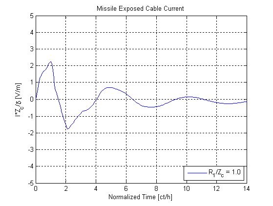 Plot of the results