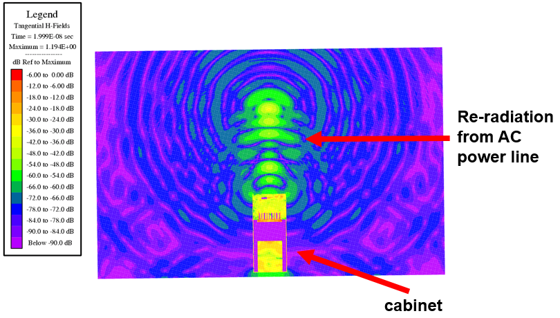 electromagnetic emissions - Figure 1: The magnitude of magnetic field components tangential to the image being emitted by the units within the wireless communication station during simulation. The role of the power line as a parasitic antenna is seen.