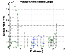 Lightning Zoning for Aircraft: E-field versus position along aircraft length