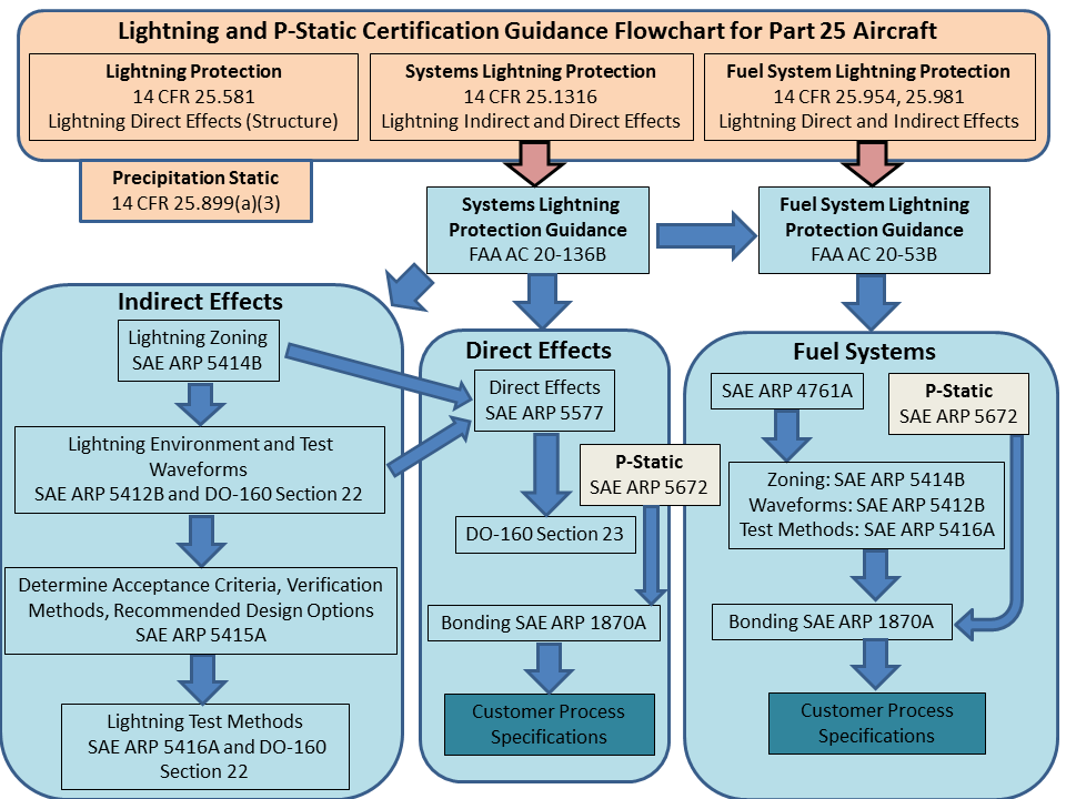 Precipitation Static (P-Static) and Lightning Certification Steps flowchart