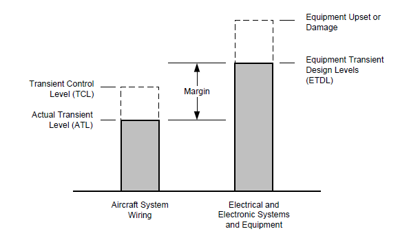 Relationship of actual transient levels, transient control levels, and equipment transient design levels (from AC 20-136A)