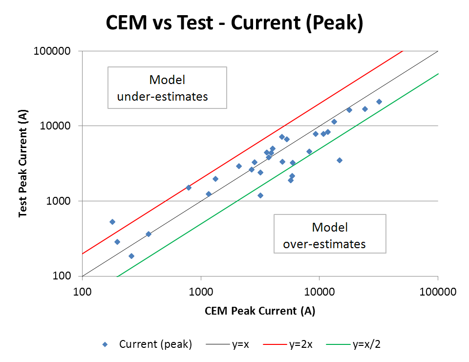 One example of a correlation assessment of test to simulation for currents of the CSeries aircraft.