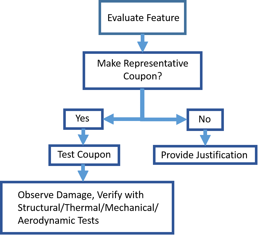 Method to determine DEL test article. EMA has experience in testing for the direct effects of lightning on aircraft