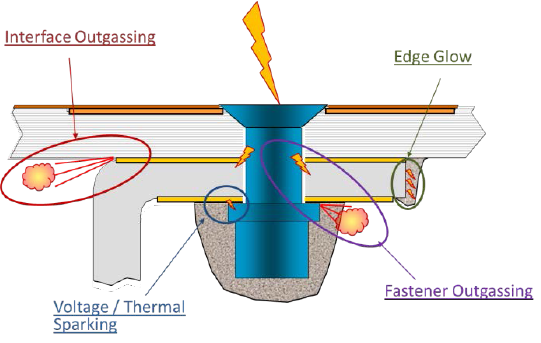  Illustration of the typical fuel system ignition event types [5]. Important step in the fuel tank lightning certification 25.981