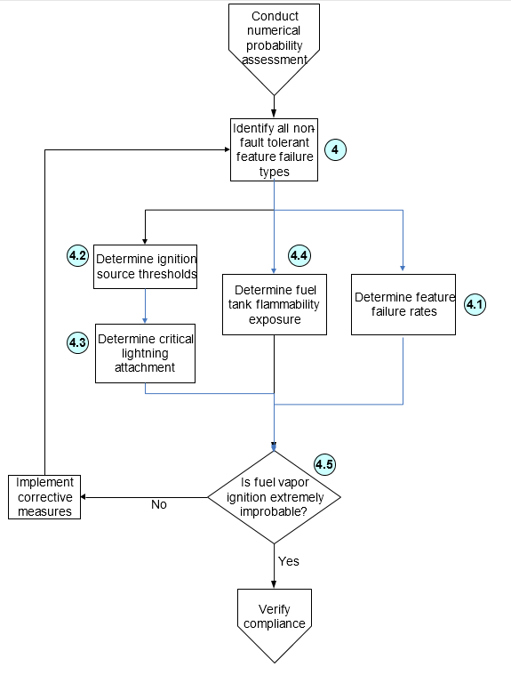 3.4.2-ema-single-failure-mode-articles-airworthiness-requirements-flow-chart-tree- Part of flow chart tree for meeting airworthiness requirements for single-failure mode articles. Lightning certification and 25.981 airworthiness