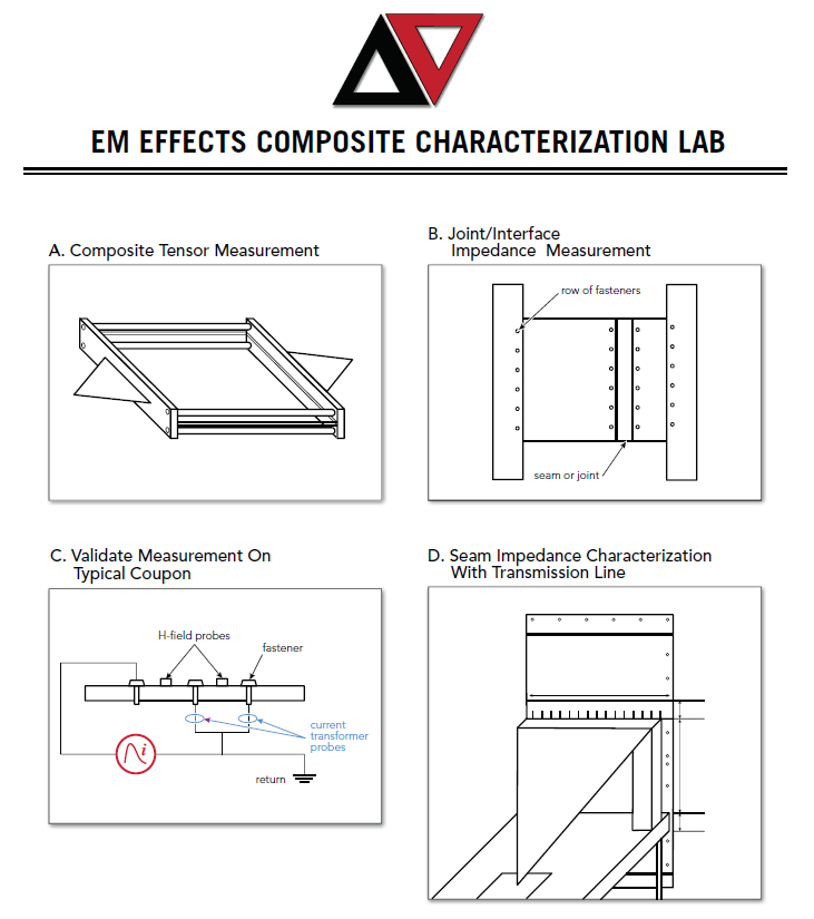 Electromagnetic Measurements