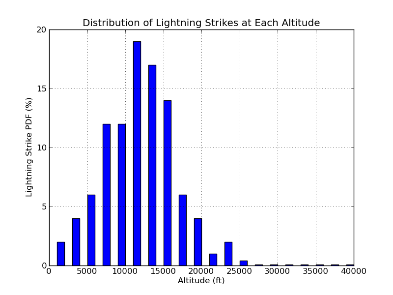 This is a tool to determine the probability of catastrophic failure for an aircraft