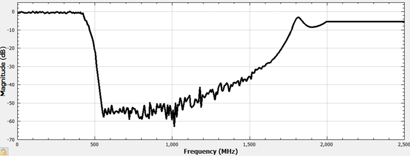 GNSS Receivers - Measured insertion loss for a lowpass filter