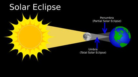 Preparing for a Total Solar Eclipse Electro Applications, Inc.